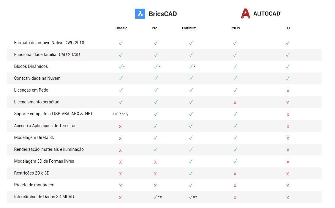 bricscad comparativo